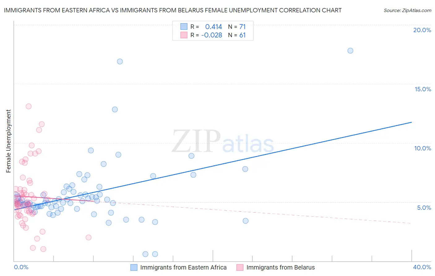 Immigrants from Eastern Africa vs Immigrants from Belarus Female Unemployment