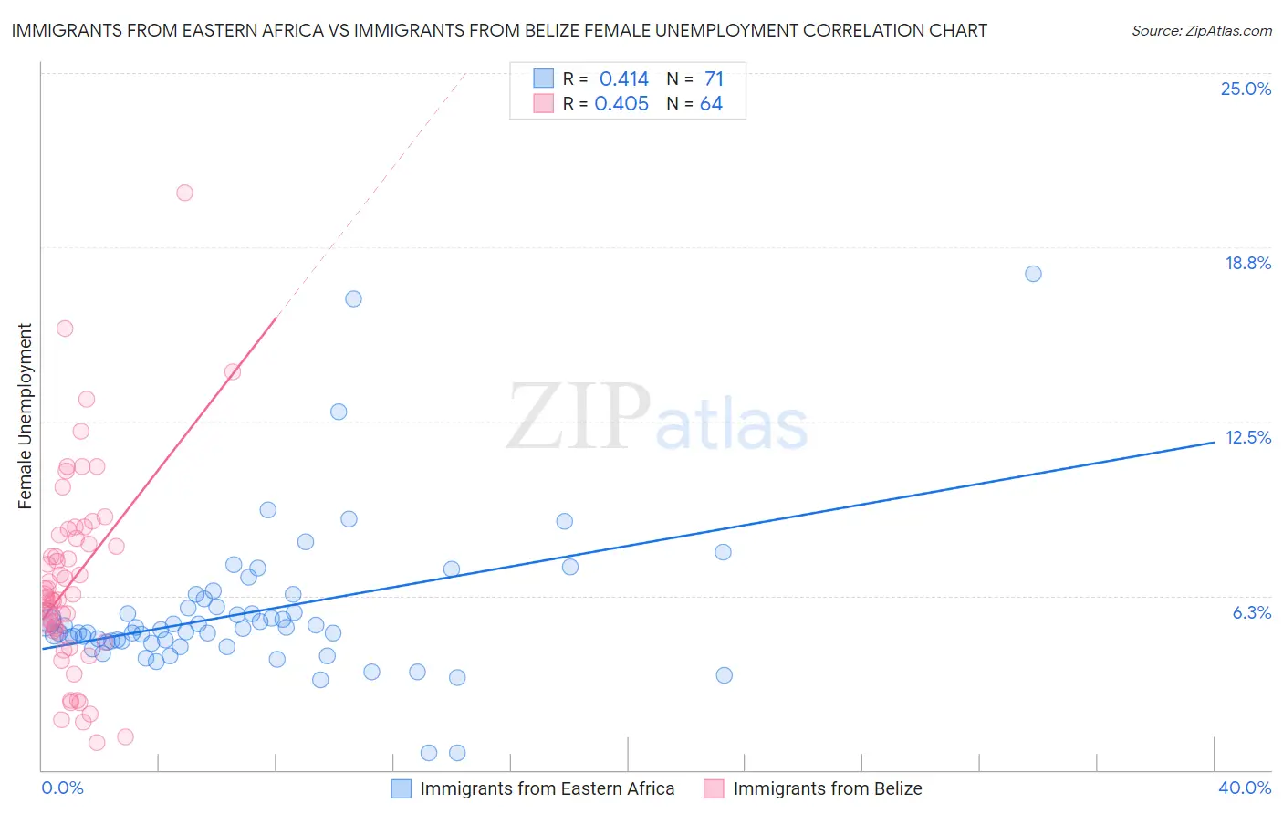 Immigrants from Eastern Africa vs Immigrants from Belize Female Unemployment