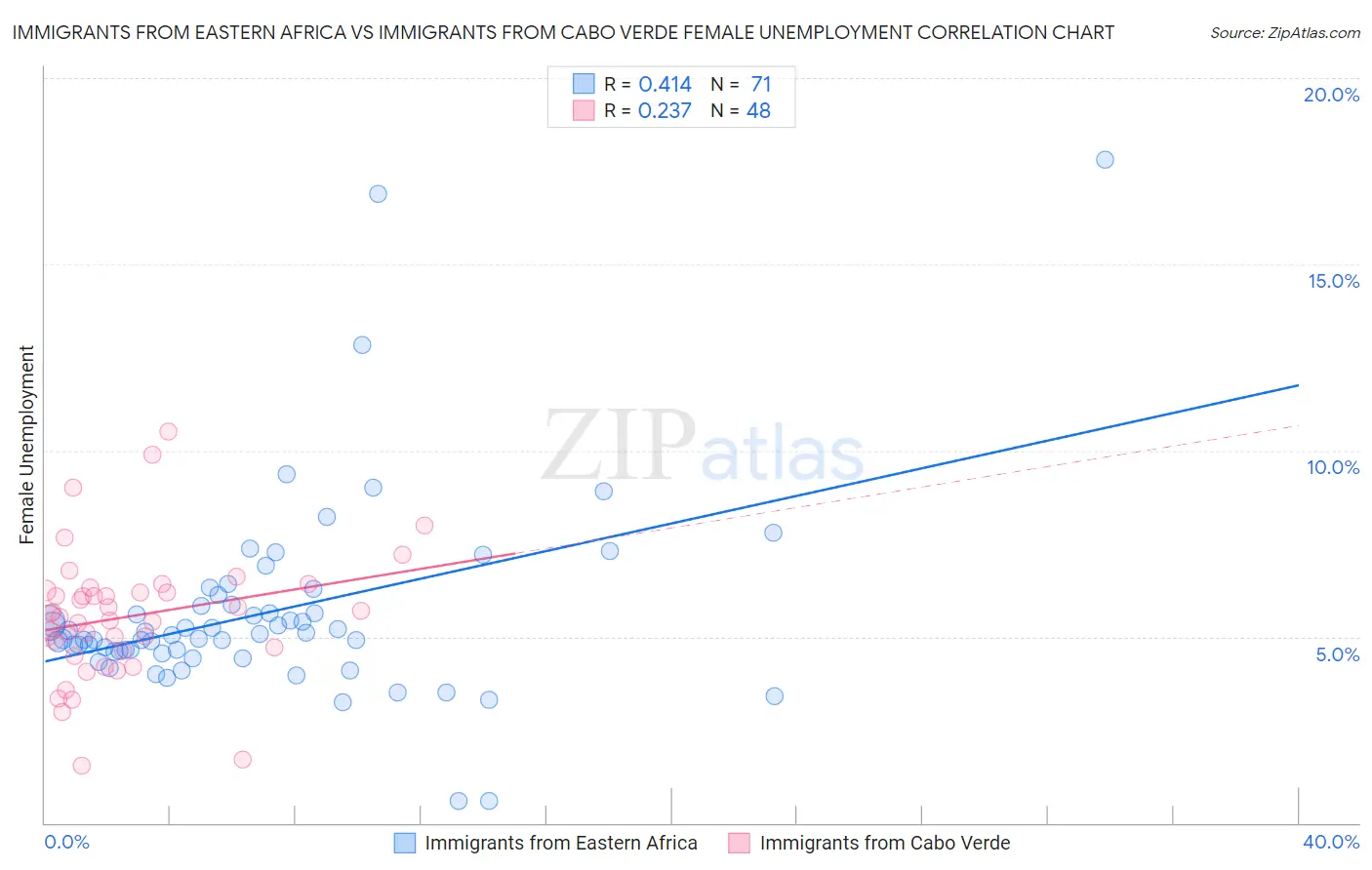 Immigrants from Eastern Africa vs Immigrants from Cabo Verde Female Unemployment