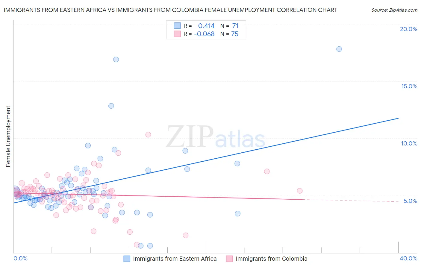 Immigrants from Eastern Africa vs Immigrants from Colombia Female Unemployment