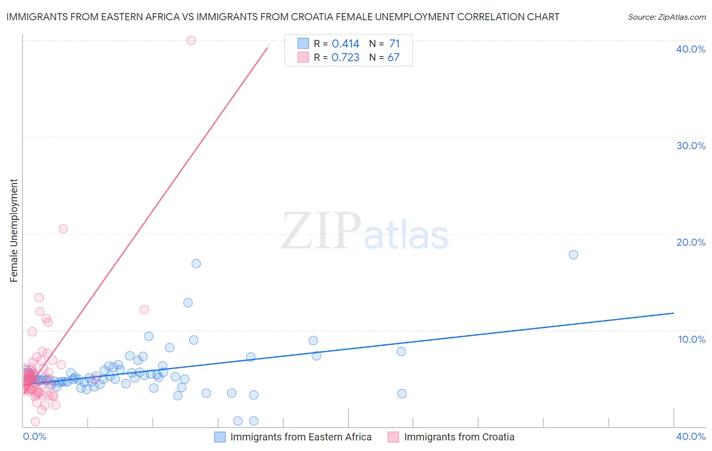 Immigrants from Eastern Africa vs Immigrants from Croatia Female Unemployment