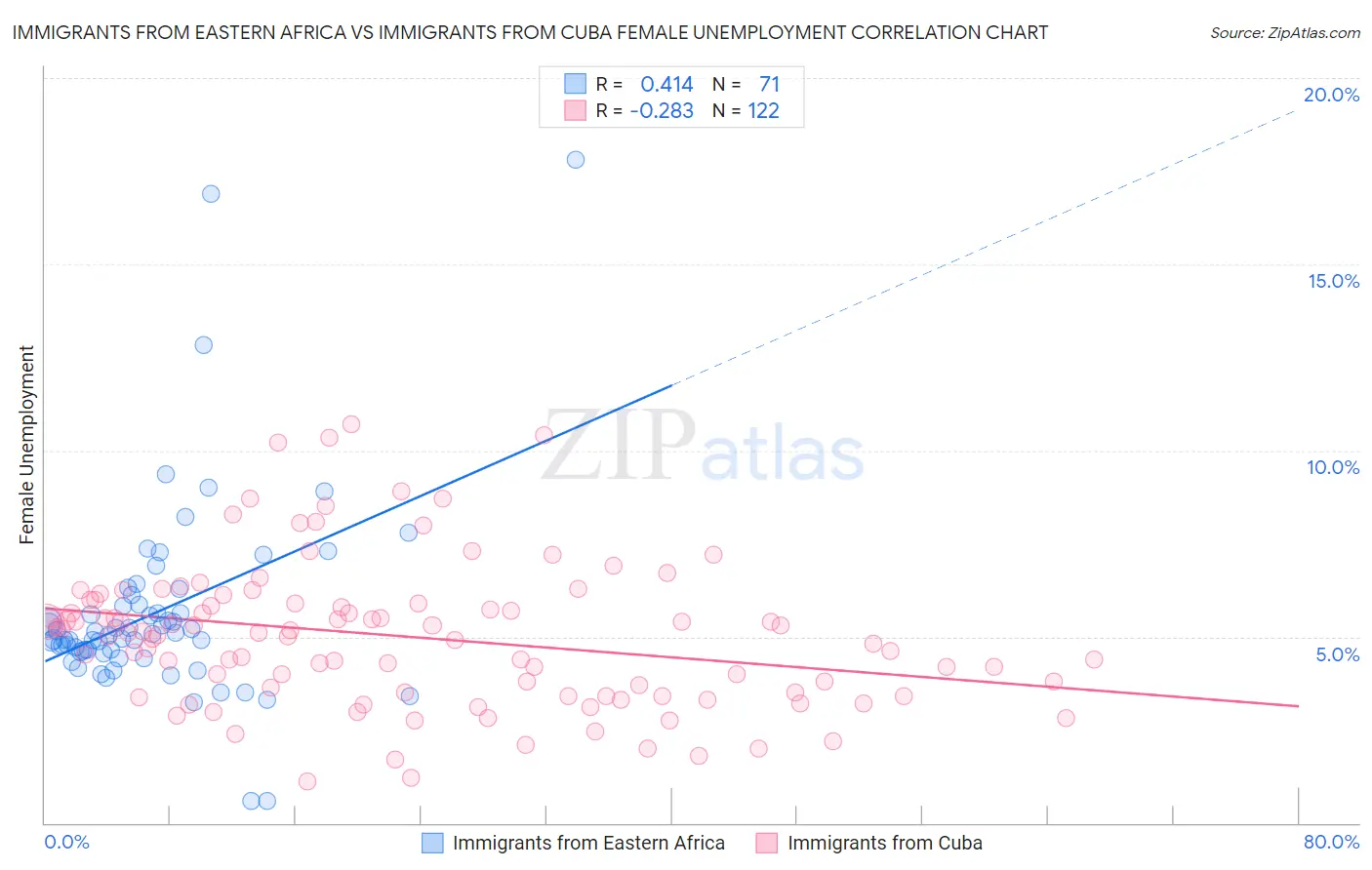 Immigrants from Eastern Africa vs Immigrants from Cuba Female Unemployment