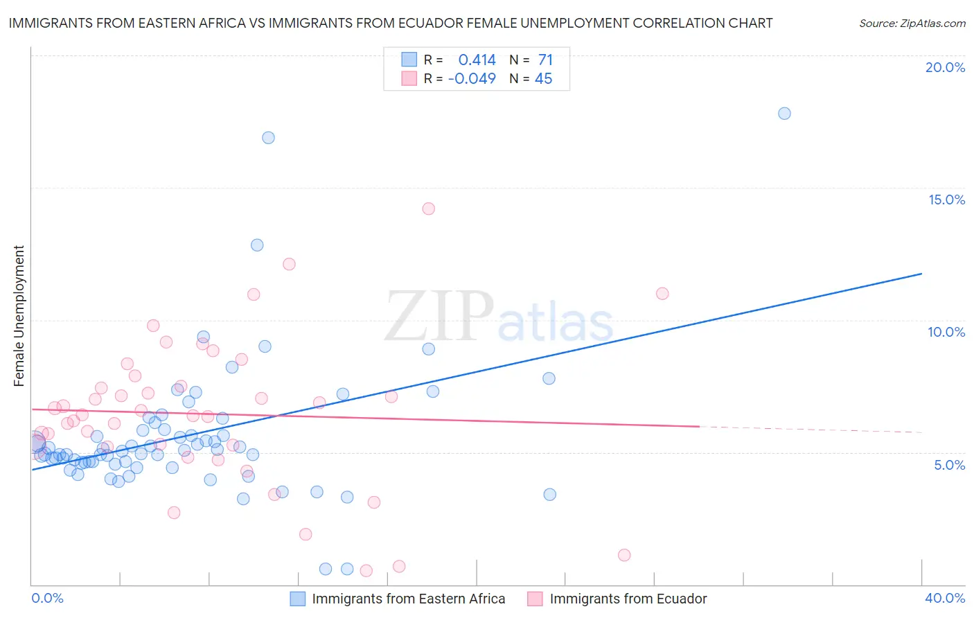 Immigrants from Eastern Africa vs Immigrants from Ecuador Female Unemployment