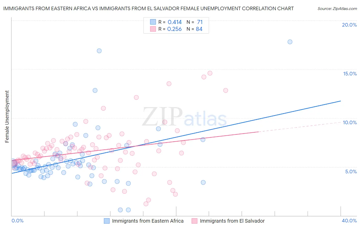 Immigrants from Eastern Africa vs Immigrants from El Salvador Female Unemployment