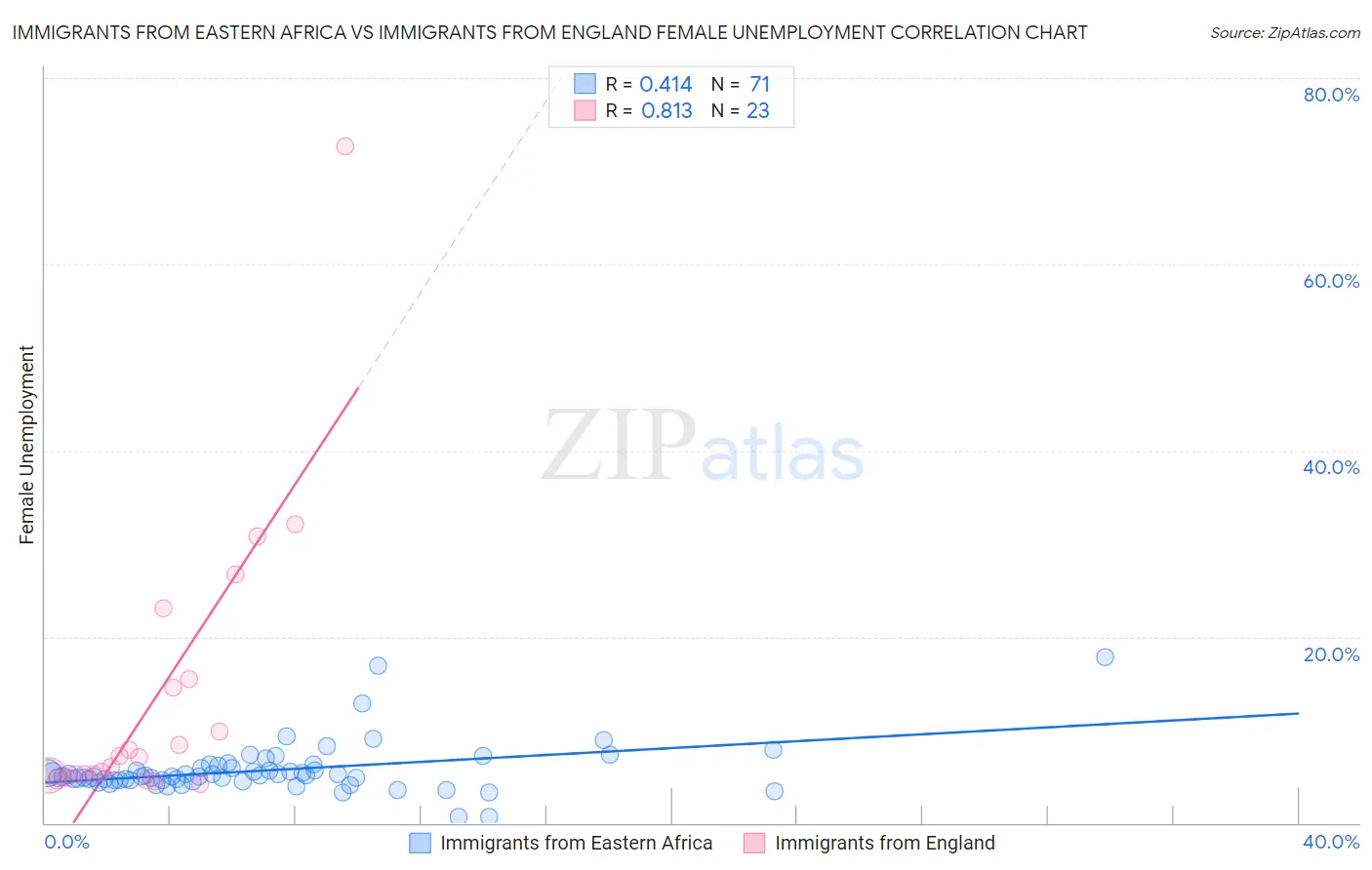 Immigrants from Eastern Africa vs Immigrants from England Female Unemployment