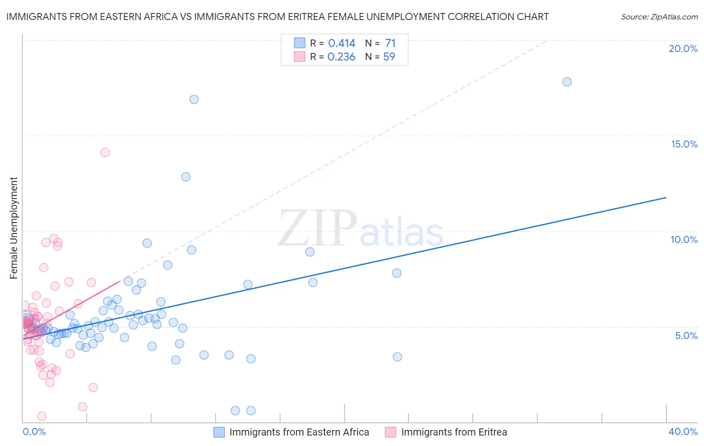 Immigrants from Eastern Africa vs Immigrants from Eritrea Female Unemployment