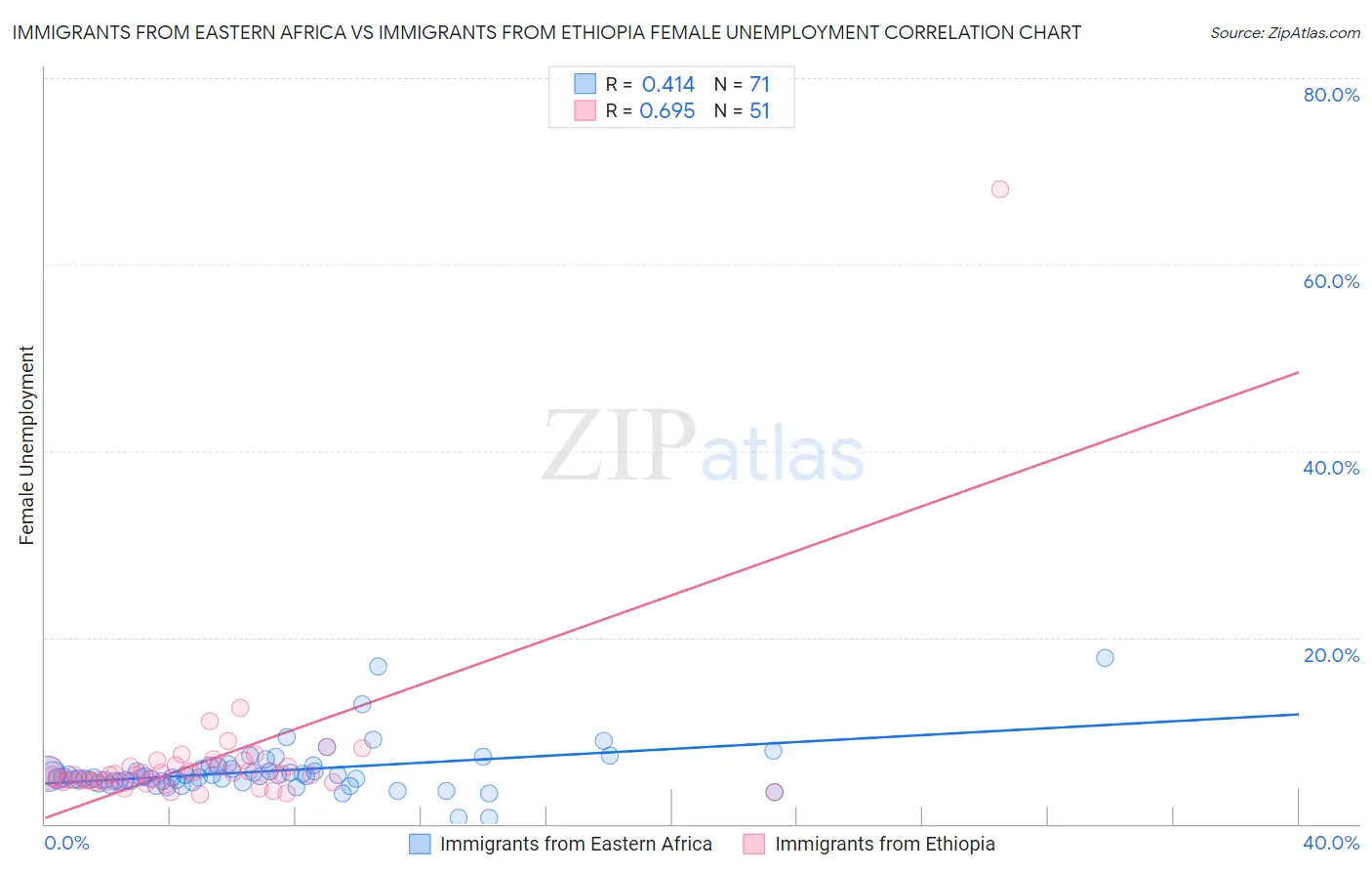 Immigrants from Eastern Africa vs Immigrants from Ethiopia Female Unemployment