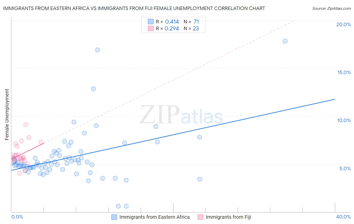 Immigrants from Eastern Africa vs Immigrants from Fiji Female Unemployment