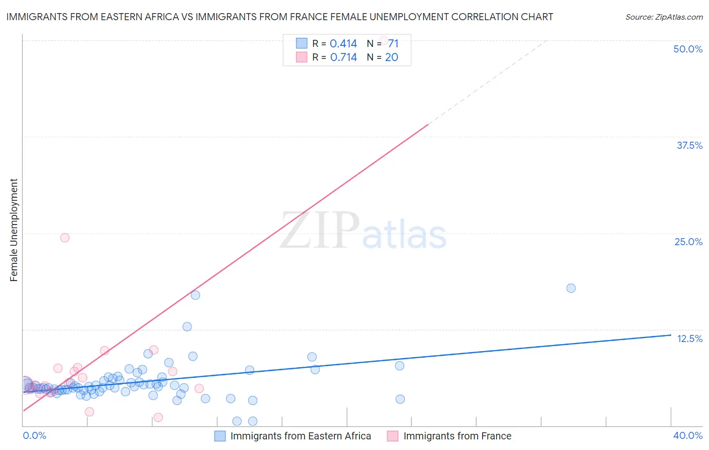 Immigrants from Eastern Africa vs Immigrants from France Female Unemployment