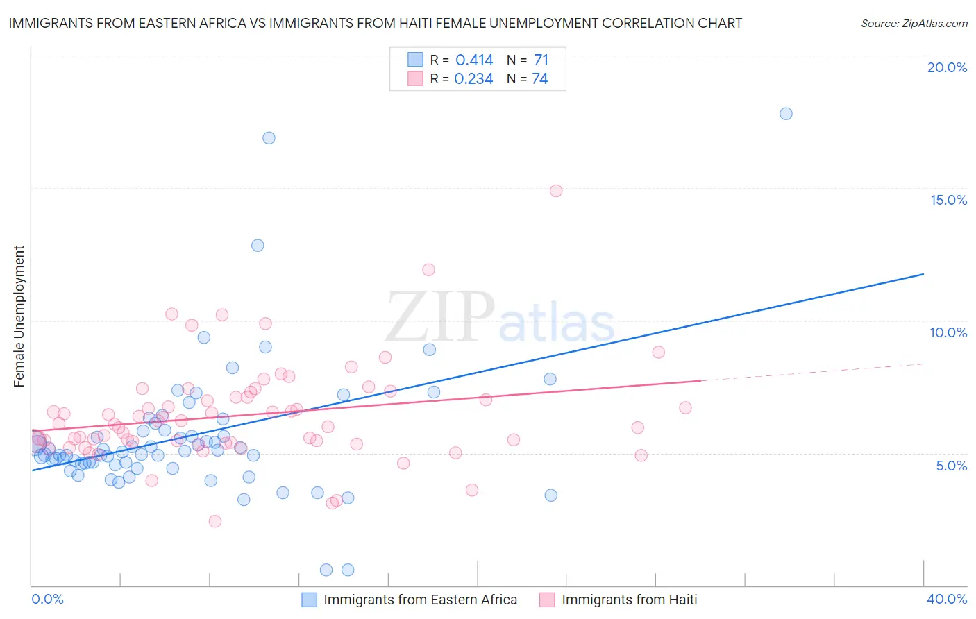Immigrants from Eastern Africa vs Immigrants from Haiti Female Unemployment