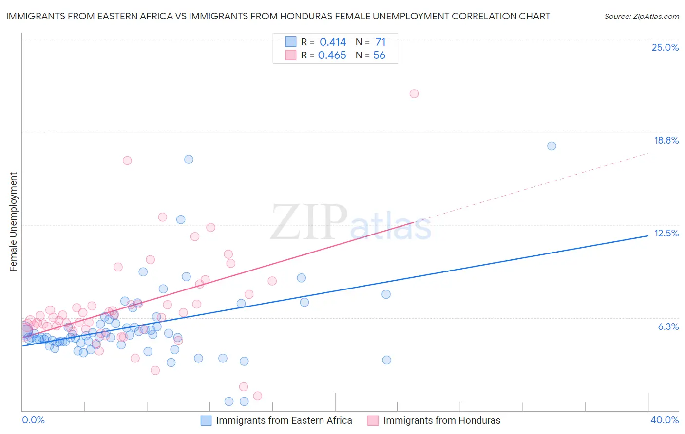 Immigrants from Eastern Africa vs Immigrants from Honduras Female Unemployment