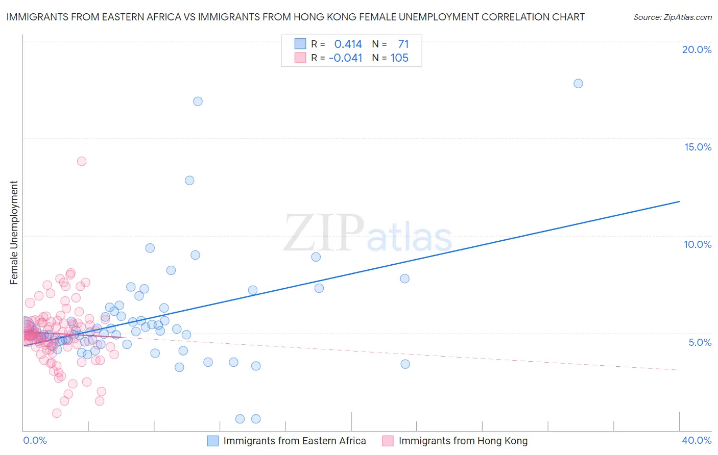 Immigrants from Eastern Africa vs Immigrants from Hong Kong Female Unemployment