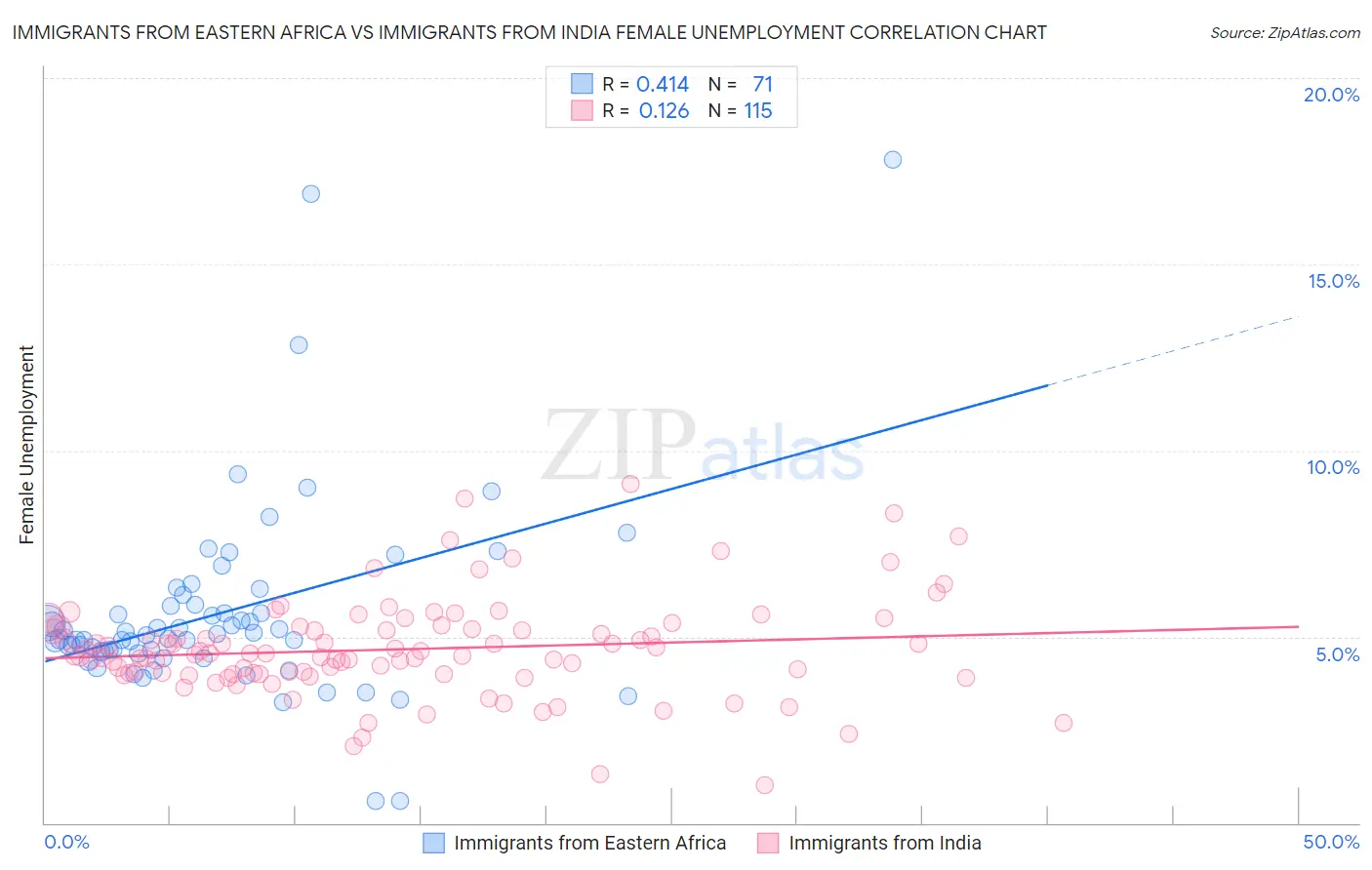 Immigrants from Eastern Africa vs Immigrants from India Female Unemployment