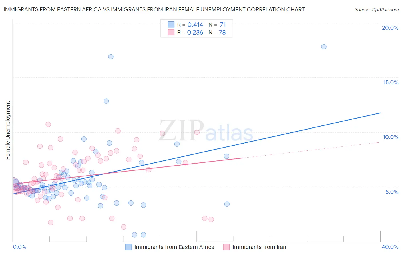 Immigrants from Eastern Africa vs Immigrants from Iran Female Unemployment