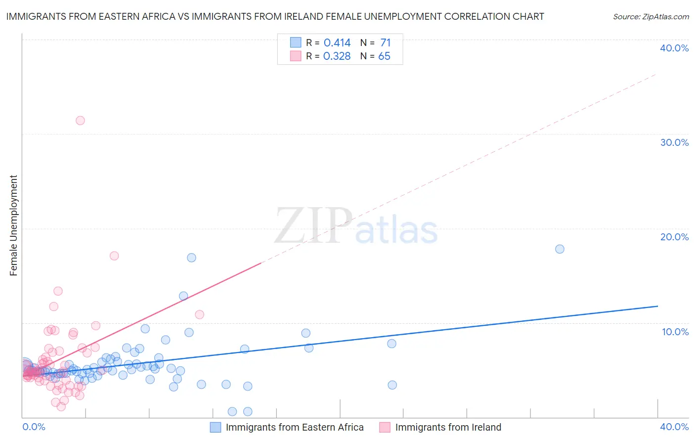 Immigrants from Eastern Africa vs Immigrants from Ireland Female Unemployment