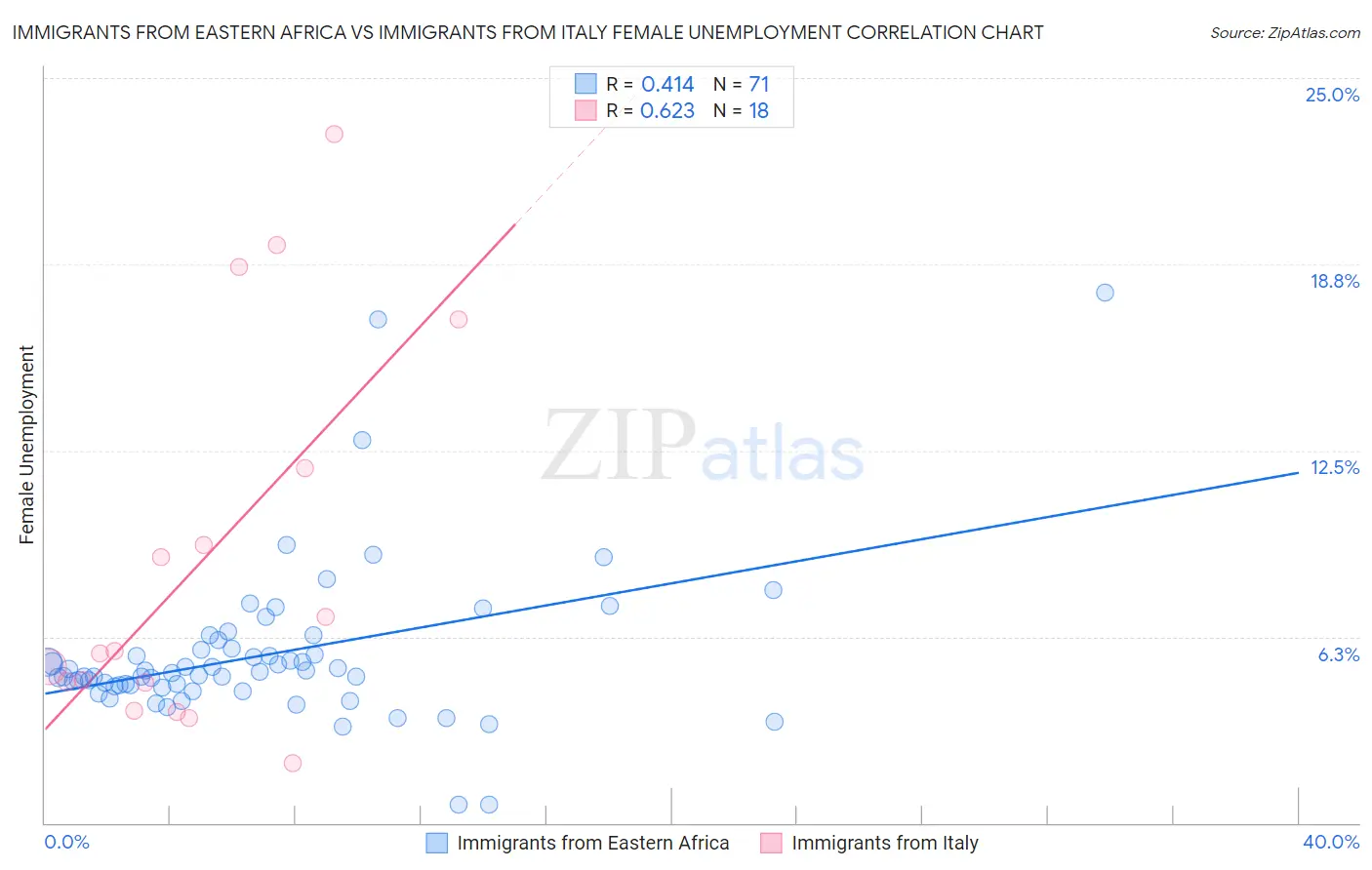 Immigrants from Eastern Africa vs Immigrants from Italy Female Unemployment