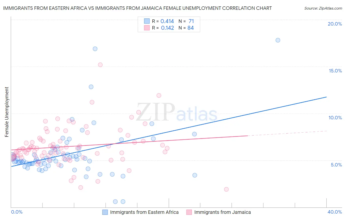 Immigrants from Eastern Africa vs Immigrants from Jamaica Female Unemployment