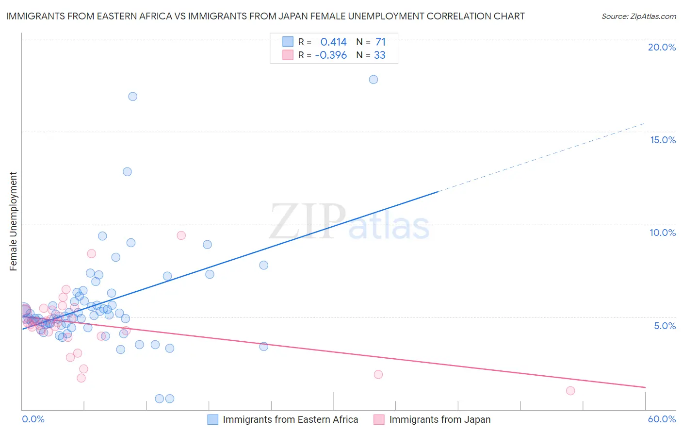 Immigrants from Eastern Africa vs Immigrants from Japan Female Unemployment