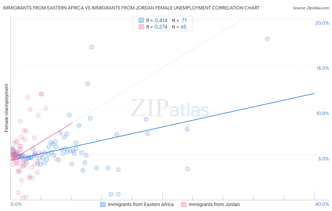 Immigrants from Eastern Africa vs Immigrants from Jordan Female Unemployment