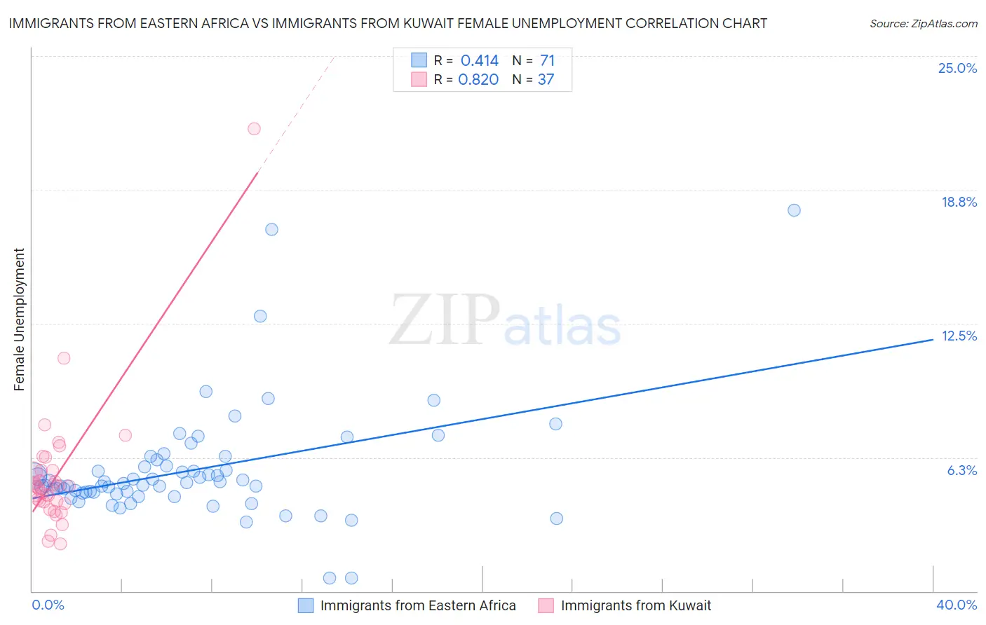Immigrants from Eastern Africa vs Immigrants from Kuwait Female Unemployment