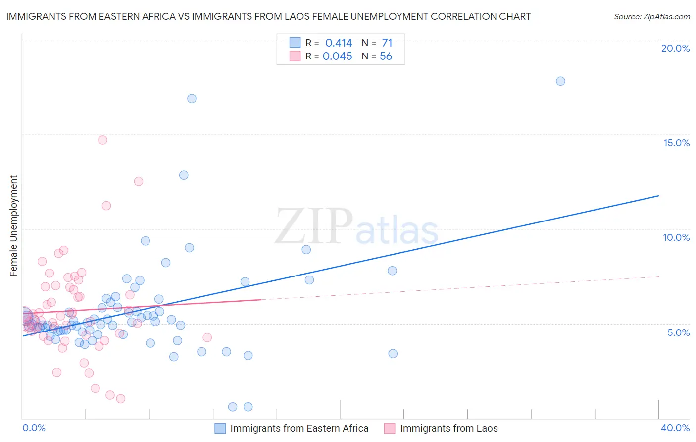 Immigrants from Eastern Africa vs Immigrants from Laos Female Unemployment