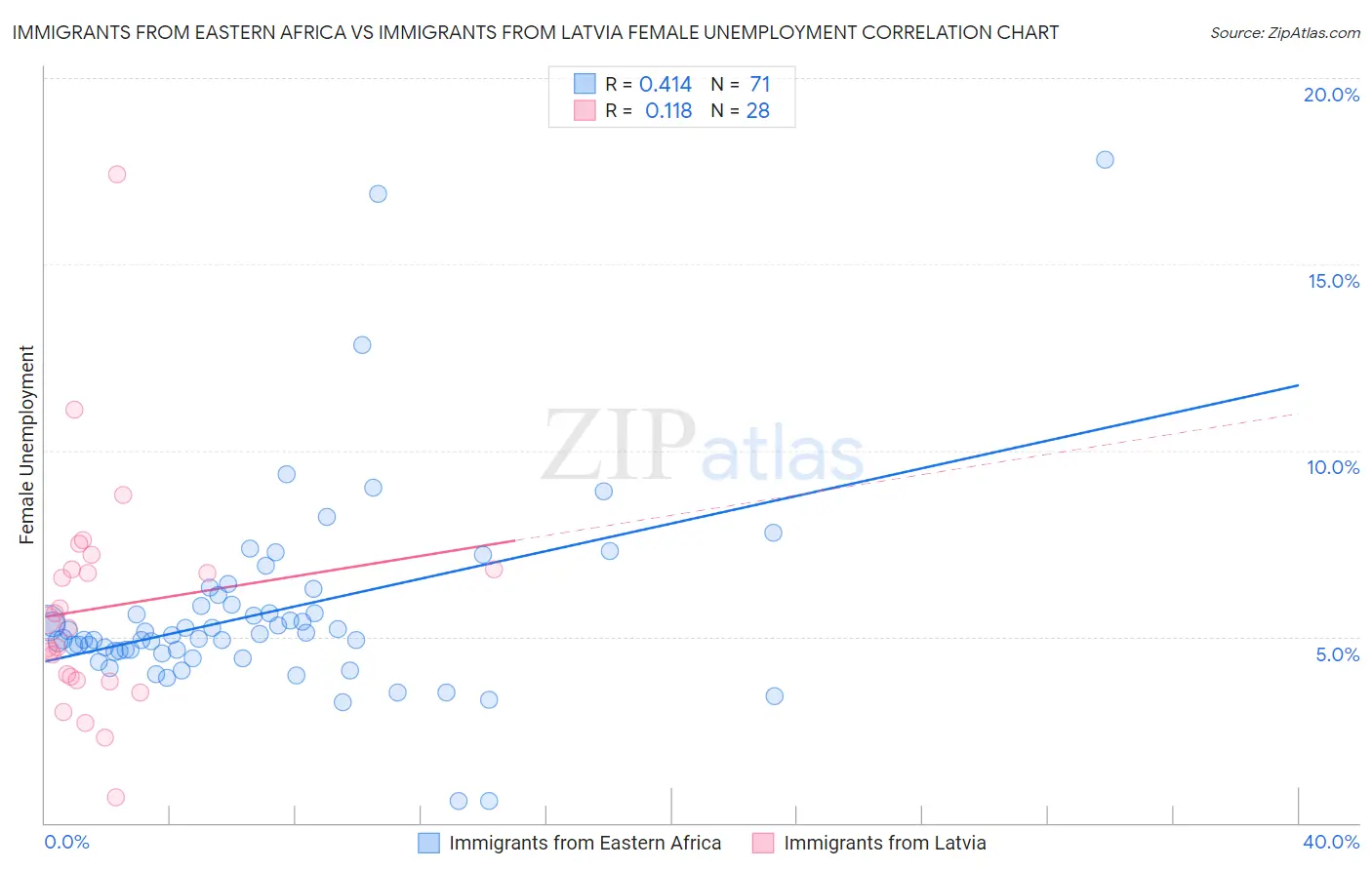 Immigrants from Eastern Africa vs Immigrants from Latvia Female Unemployment