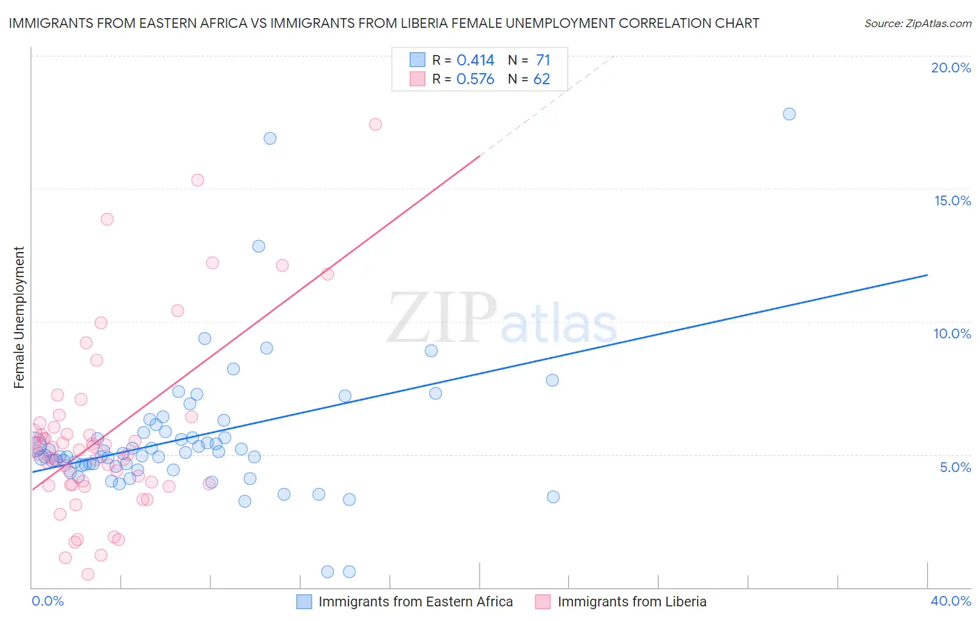 Immigrants from Eastern Africa vs Immigrants from Liberia Female Unemployment