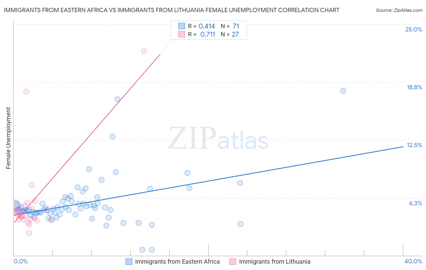 Immigrants from Eastern Africa vs Immigrants from Lithuania Female Unemployment