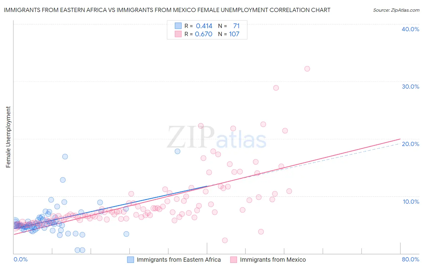 Immigrants from Eastern Africa vs Immigrants from Mexico Female Unemployment