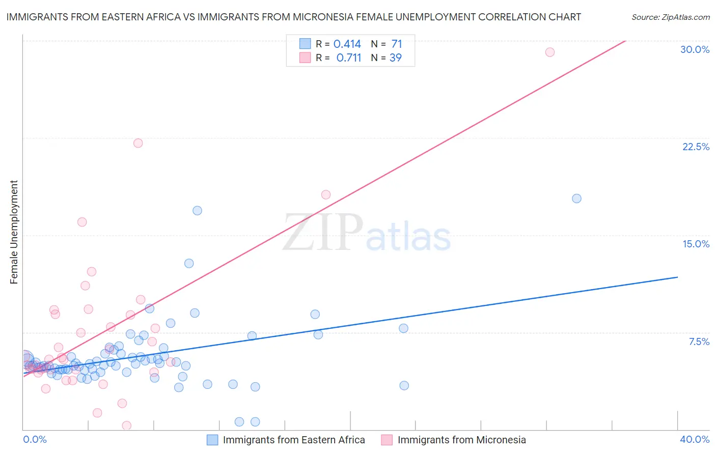 Immigrants from Eastern Africa vs Immigrants from Micronesia Female Unemployment