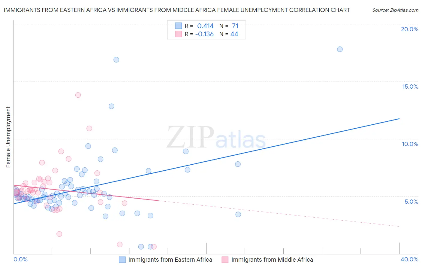 Immigrants from Eastern Africa vs Immigrants from Middle Africa Female Unemployment