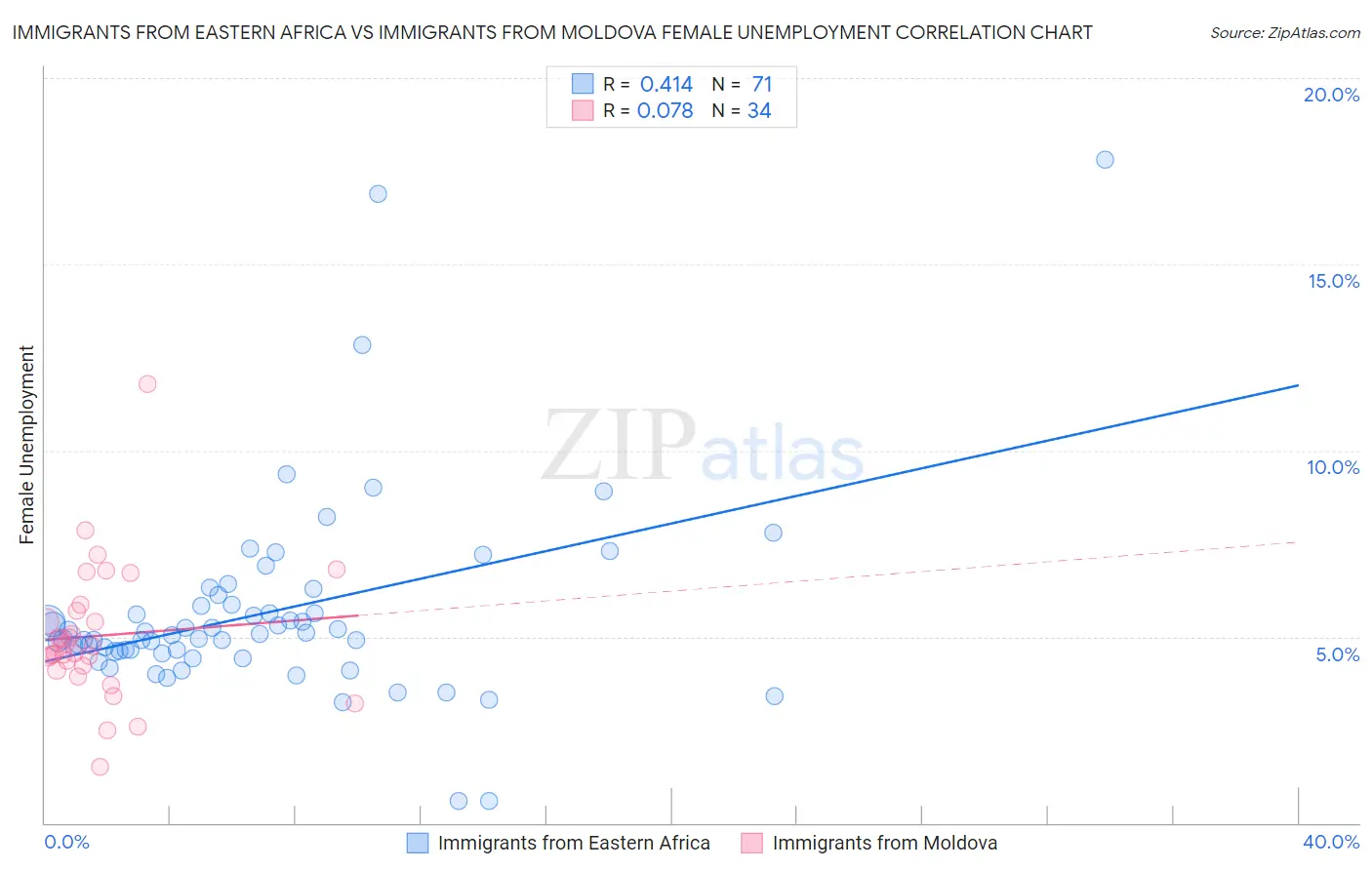 Immigrants from Eastern Africa vs Immigrants from Moldova Female Unemployment