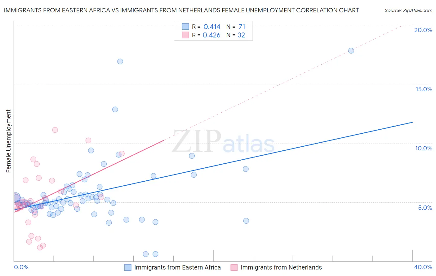Immigrants from Eastern Africa vs Immigrants from Netherlands Female Unemployment