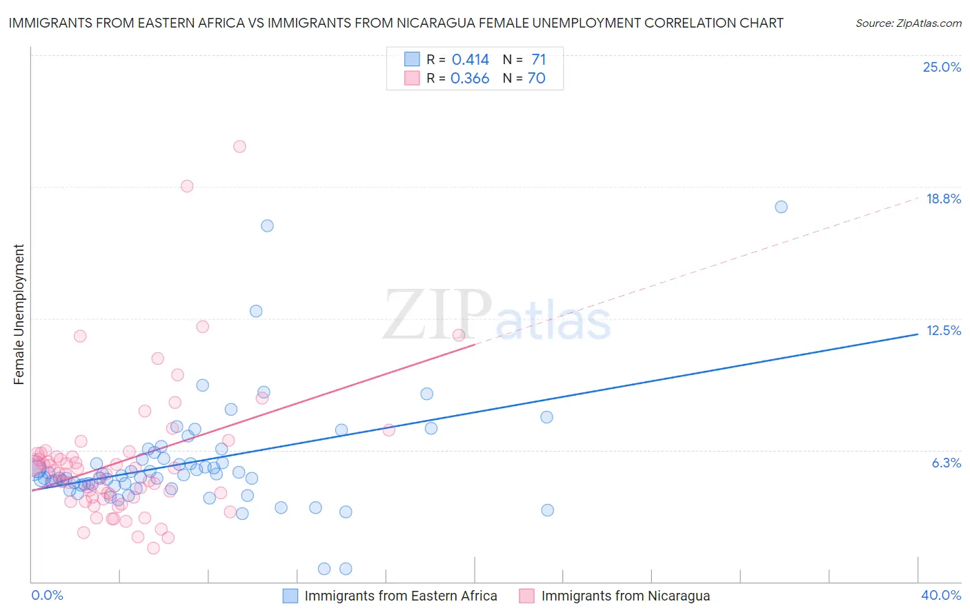 Immigrants from Eastern Africa vs Immigrants from Nicaragua Female Unemployment