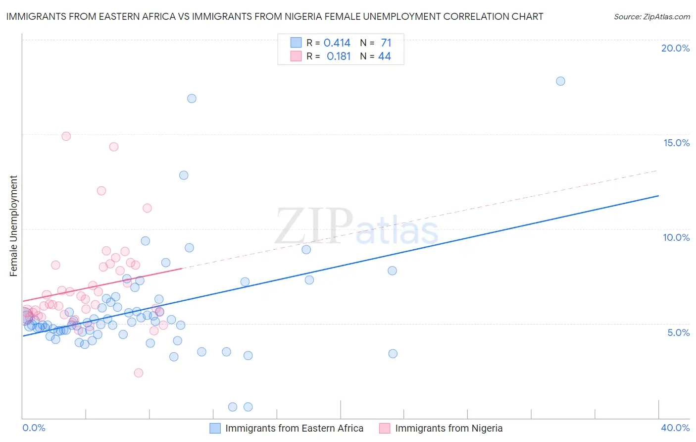 Immigrants from Eastern Africa vs Immigrants from Nigeria Female Unemployment