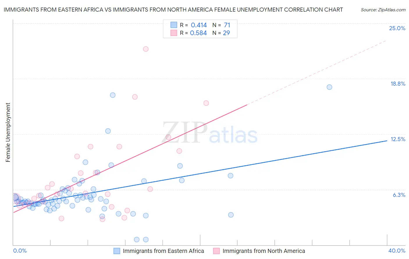 Immigrants from Eastern Africa vs Immigrants from North America Female Unemployment