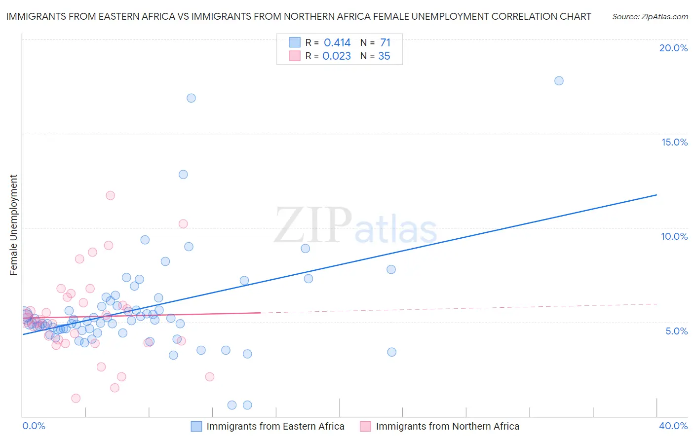 Immigrants from Eastern Africa vs Immigrants from Northern Africa Female Unemployment