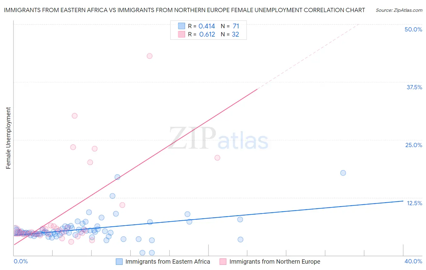 Immigrants from Eastern Africa vs Immigrants from Northern Europe Female Unemployment