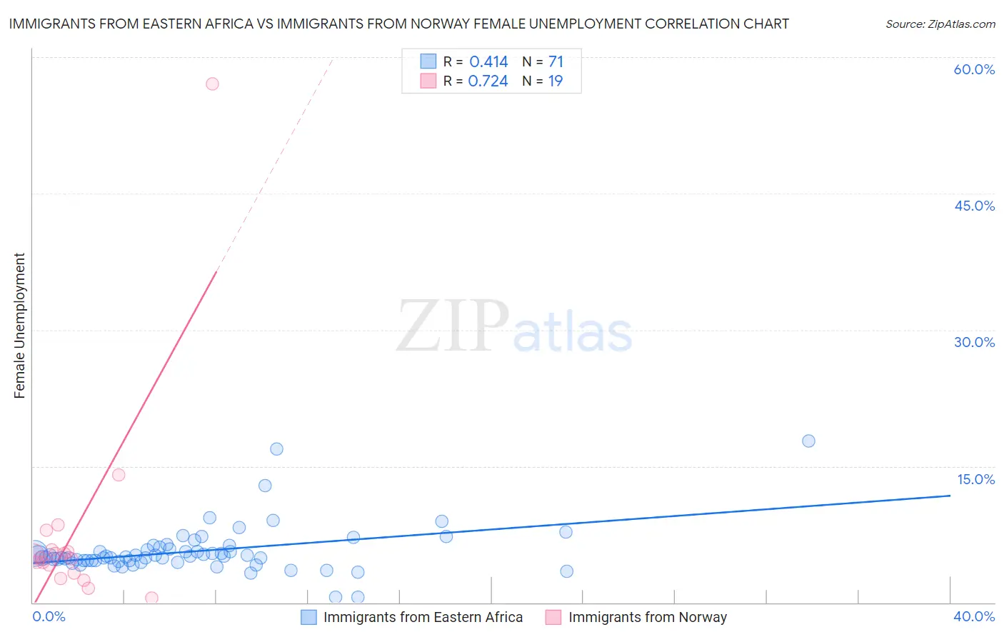 Immigrants from Eastern Africa vs Immigrants from Norway Female Unemployment