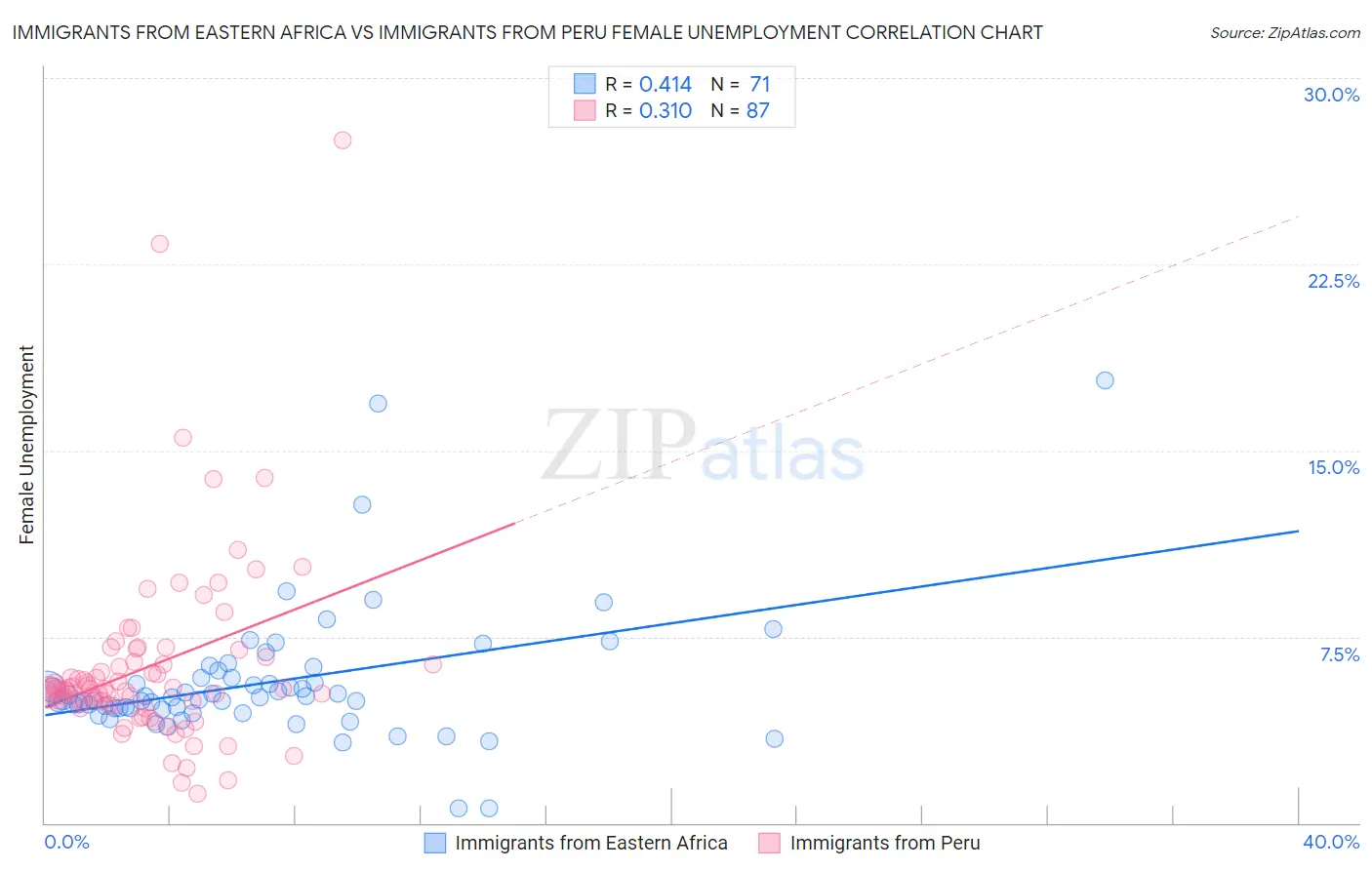 Immigrants from Eastern Africa vs Immigrants from Peru Female Unemployment