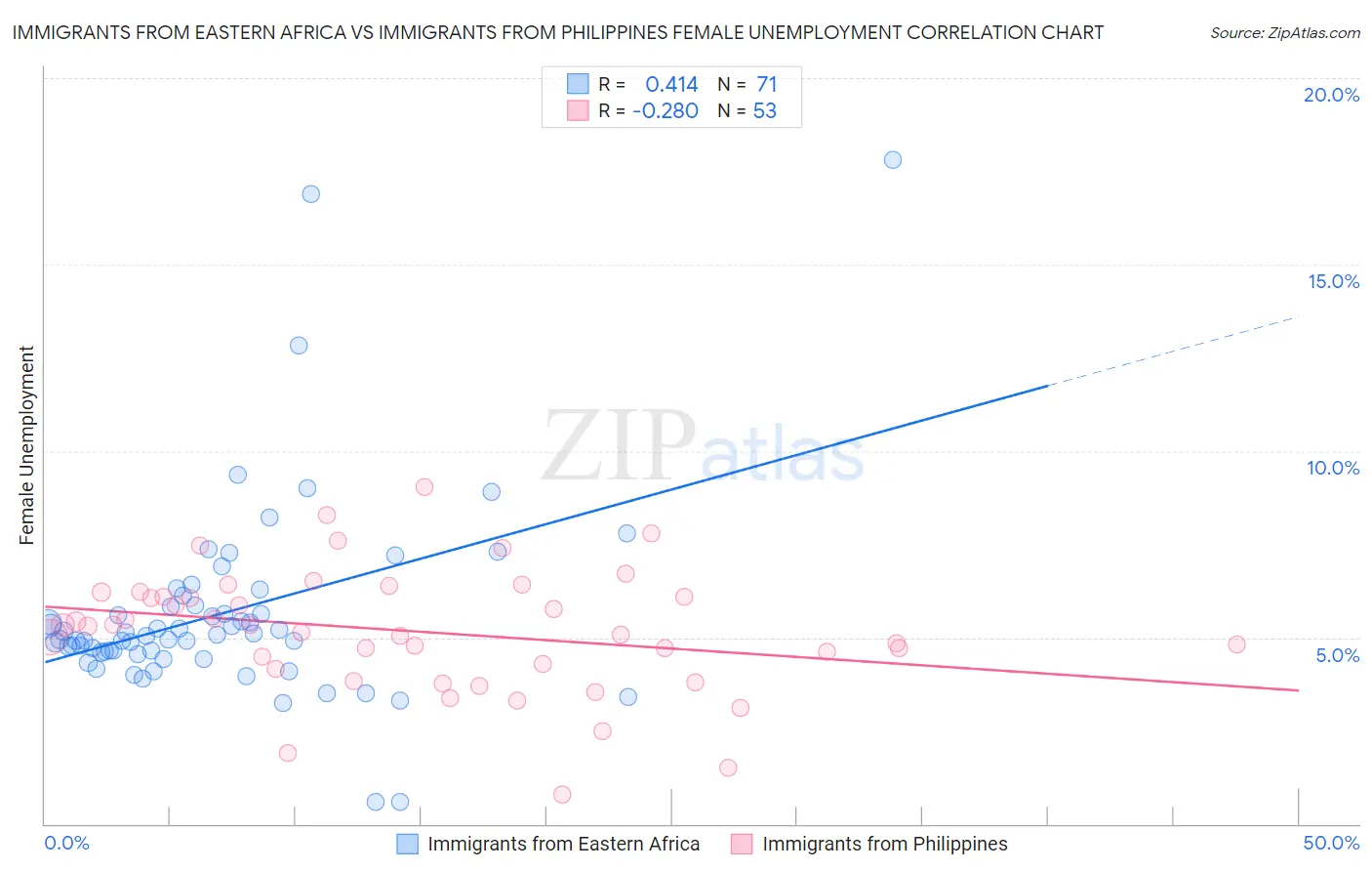 Immigrants from Eastern Africa vs Immigrants from Philippines Female Unemployment