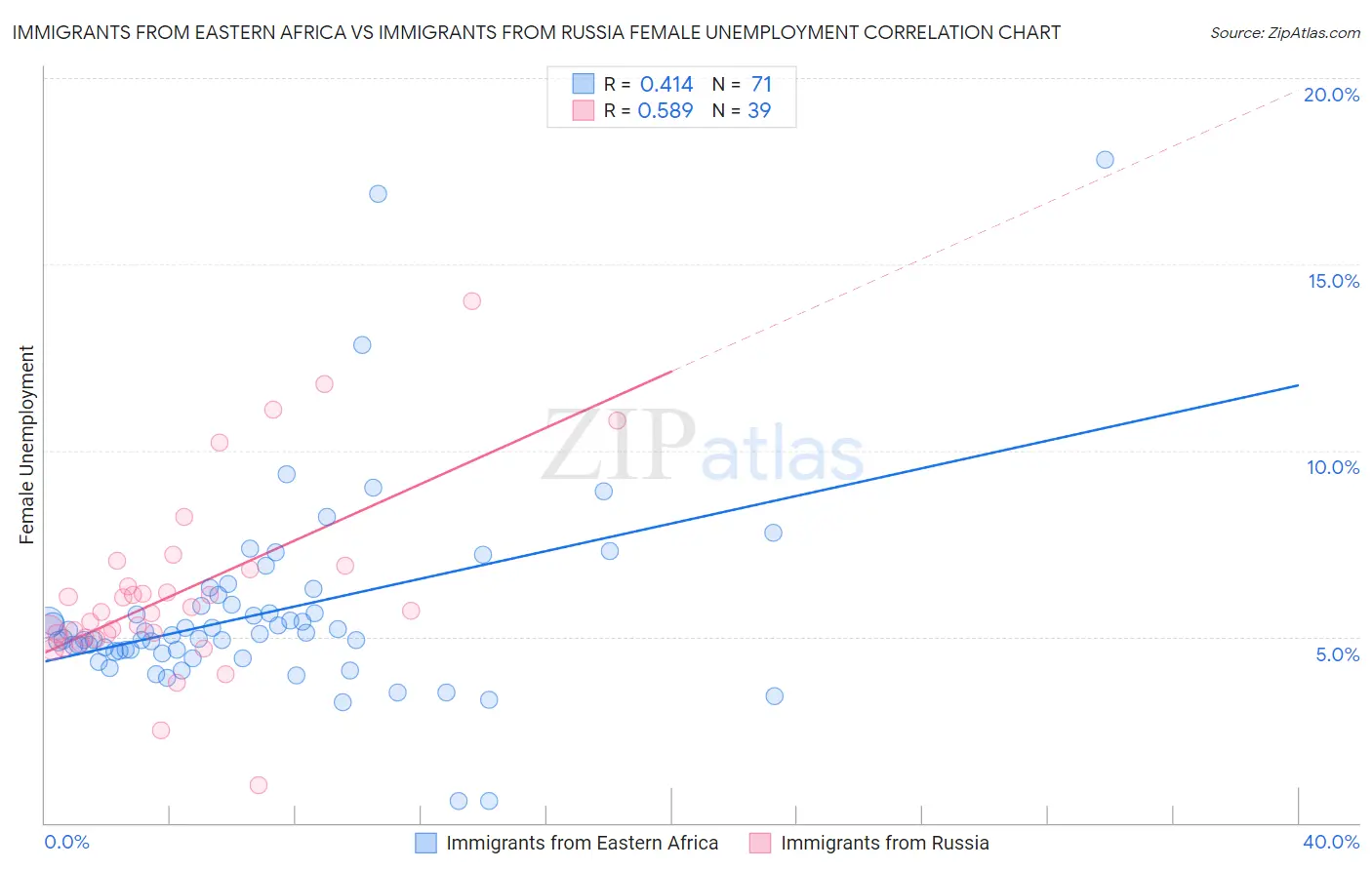 Immigrants from Eastern Africa vs Immigrants from Russia Female Unemployment