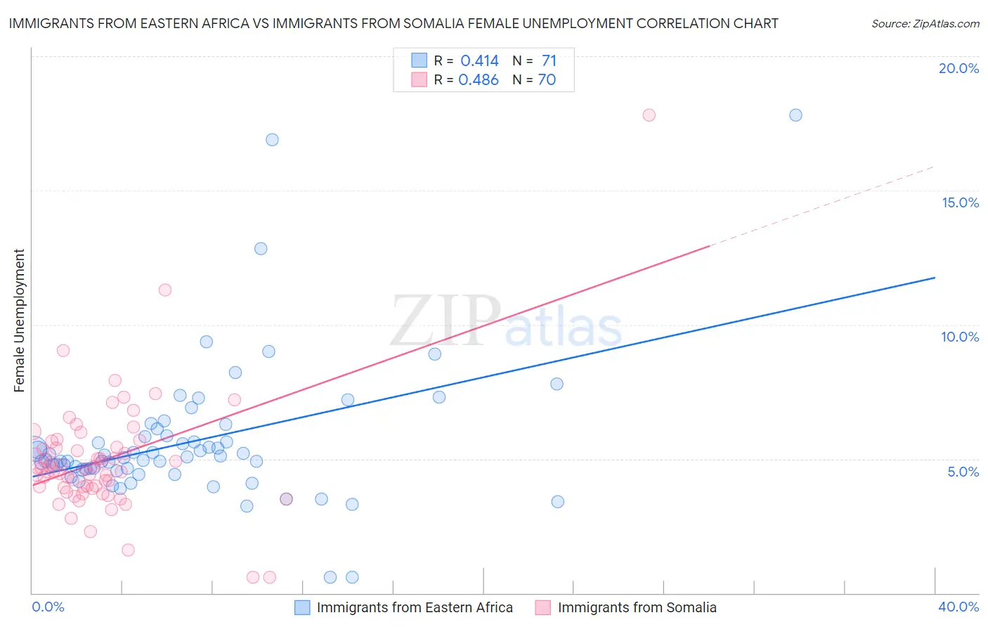 Immigrants from Eastern Africa vs Immigrants from Somalia Female Unemployment