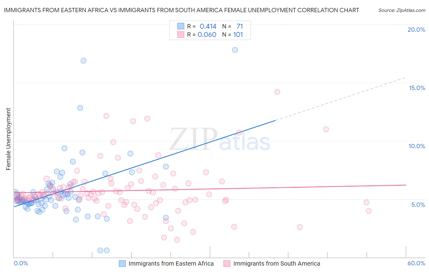 Immigrants from Eastern Africa vs Immigrants from South America Female Unemployment