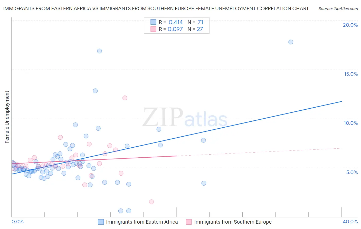 Immigrants from Eastern Africa vs Immigrants from Southern Europe Female Unemployment