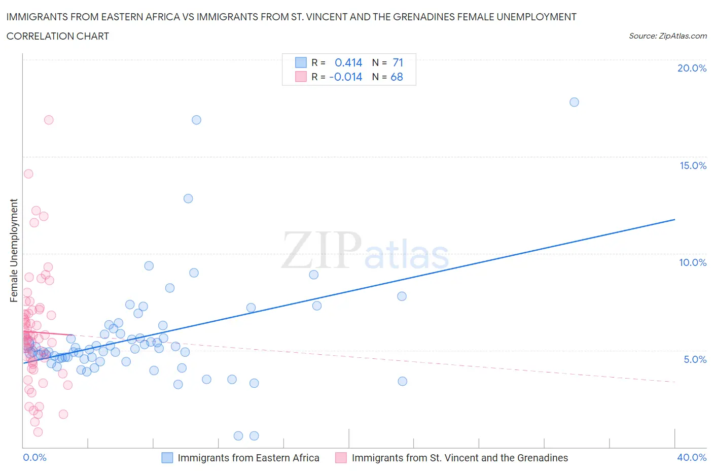 Immigrants from Eastern Africa vs Immigrants from St. Vincent and the Grenadines Female Unemployment