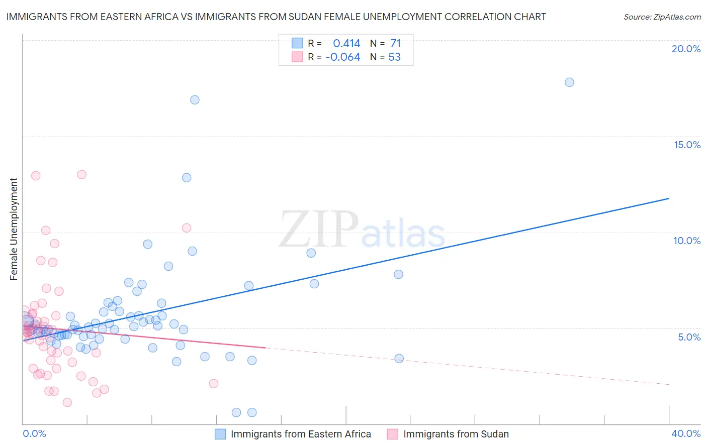 Immigrants from Eastern Africa vs Immigrants from Sudan Female Unemployment