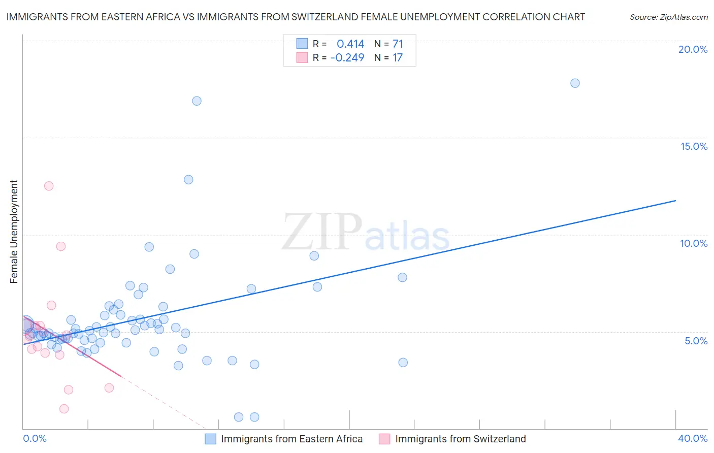 Immigrants from Eastern Africa vs Immigrants from Switzerland Female Unemployment