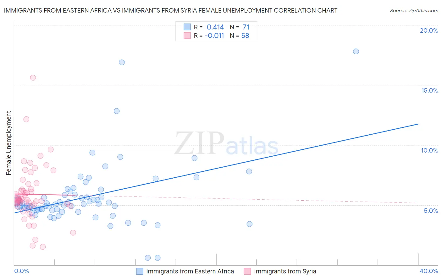 Immigrants from Eastern Africa vs Immigrants from Syria Female Unemployment