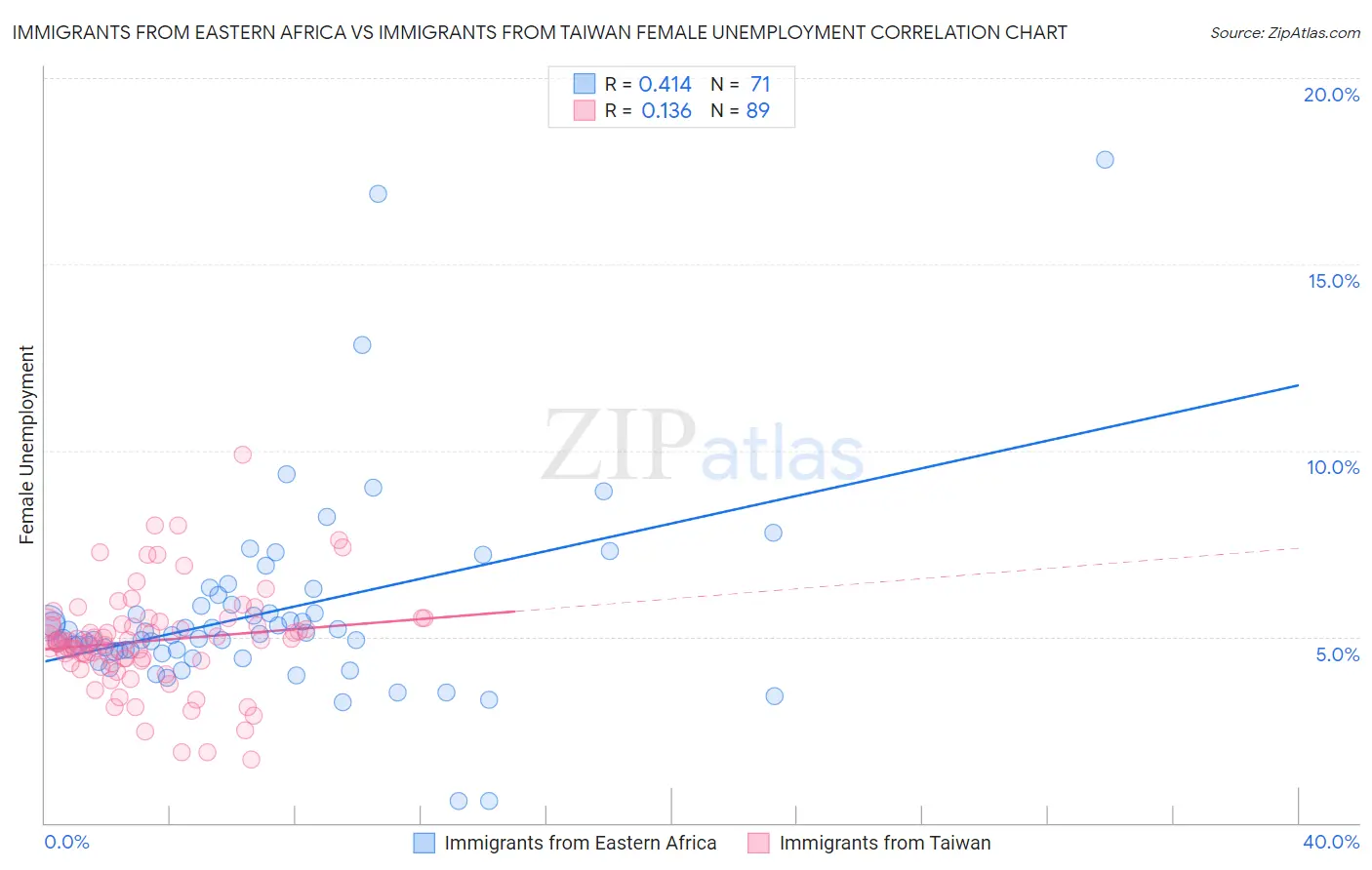 Immigrants from Eastern Africa vs Immigrants from Taiwan Female Unemployment